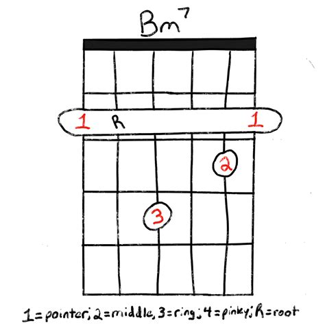The B Chord The Easiest Way To Play It Grow Guitar