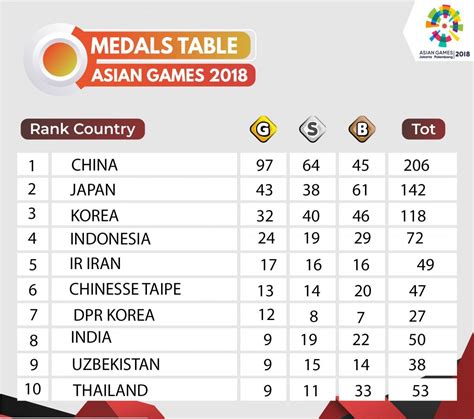 Di Peringkat Berapa Indonesia Di Asian Games 2018