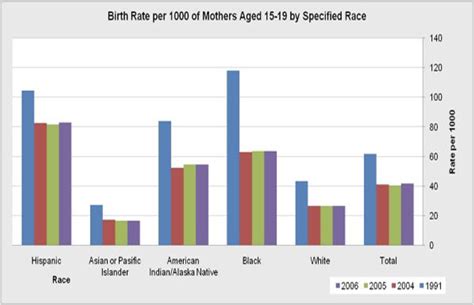 Graphs And Statistics Rm209teenpregnancy