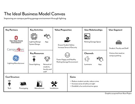 Business Model Canvas Pdf The Business Model Canvas Key Partners My