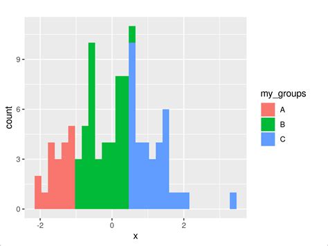 Draw Histogram With Different Colors In R Examples Multiple Sections