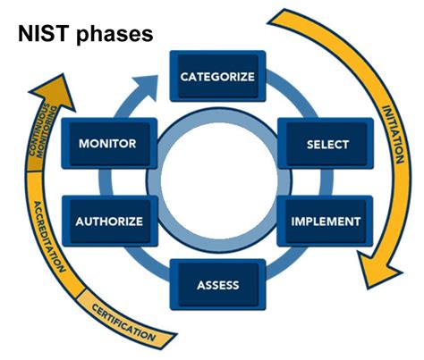 Nist And Niacap Phases
