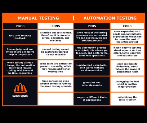 Manual Vs Automation Testing Pros And Cons Sunscrapers