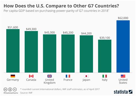 The g7's finance ministers and heads of state meet periodically to set international economic policy. Chart: How Does America Compare to Other G7 Countries ...