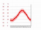 Klima Roses: Temperatur, Klimatabelle & Klimadiagramm für Roses + Wetter