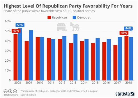Chart Highest Level Of Republican Party Favorability For