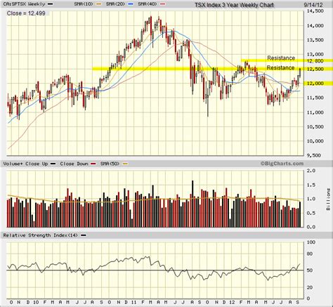 Get quotes and chart details for tsx. Technical Analysis of the TSX Index using Candlestick Charts