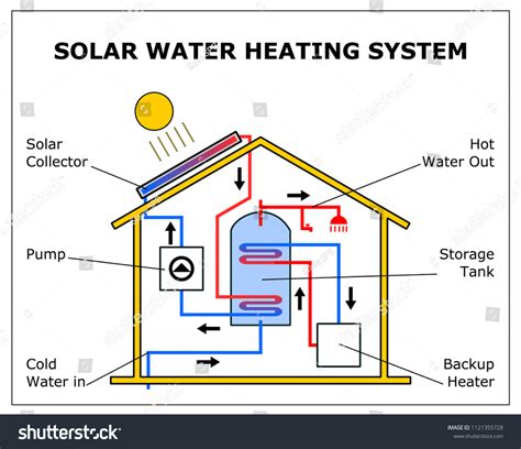 1277 Solar Thermal Heating Stock Vectors Images And Vector Art
