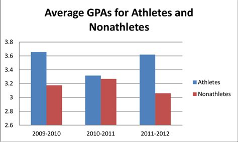 Figure 3 From High School Student Athletes And Nonathletes