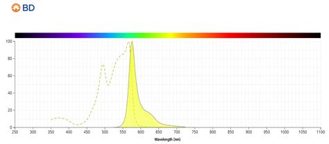 Absorption And Emission Spectra 56 Off