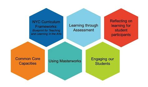 Arts Achieve Performance Assessments Learning Framework