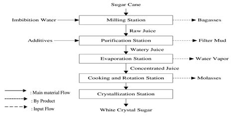 Sugar Cane Process Flow Diagram