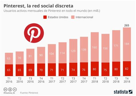 Infografía Pinterest La Red Social Discreta How To Create
