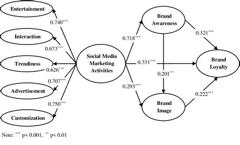 Figure 2 From The Effect Of Social Media Marketing Activities On Brand Awareness Brand Image