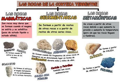 Blog De Ciencias Tipos De Rocas Tipos De Rocas Rocas Y Minerales