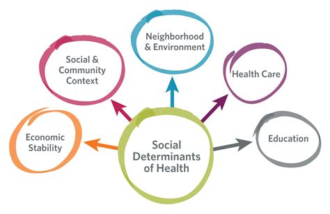 Social determinants of health are shaped by the distribution of money, power, and resources throughout local communities, nations, and the world. The impact of social determinants of health - UPMC Enterprises