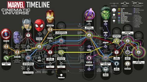 Marvel La Timeline Ufficiale Del Mcu In Un Libro