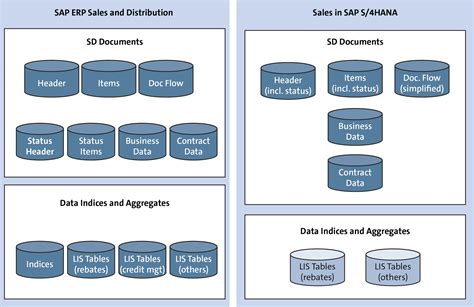 Key Functionality Of Sap S4hana Sales