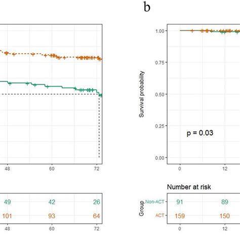 Kaplan Meier Survival Curves For A Rfs And B Os Of Patients Between