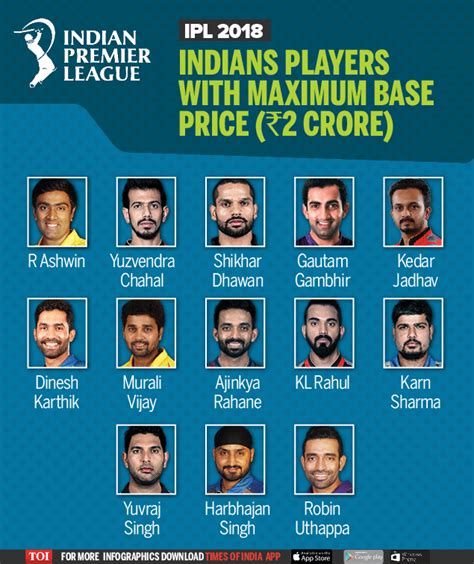 Ipl Player Auction 2018 All You Need To Know Cricket News Times Of