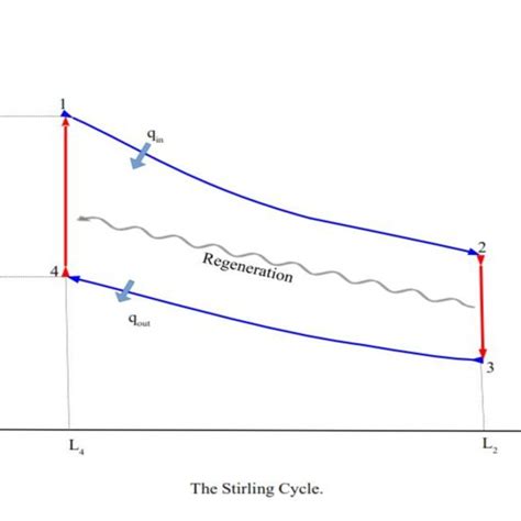 The Schematic Representation Of The Stirlings Cycle Download