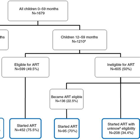 Antiretroviral Therapy Art Eligibility And Art Initiation Among