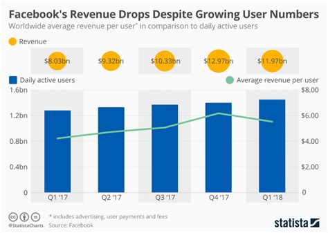 Chart Facebooks Revenue Drops Despite Growing User Numbers Statista