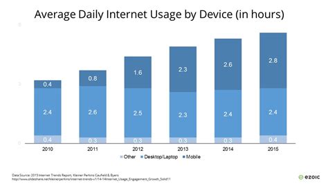 Mobile Usage Statistics Key Facts For Publishers
