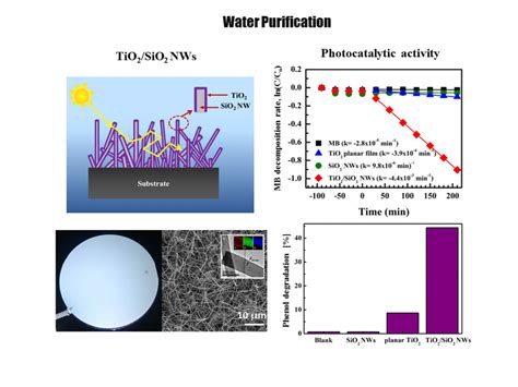 forest of sio2 nws covered by a tio2 thin film for an efficient photocatalytic water treatment