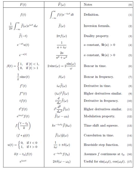 Fourier Transform Formula Sheet