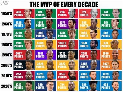 The Mvp Of Every Decade From To Totalling All Mvp Votes To