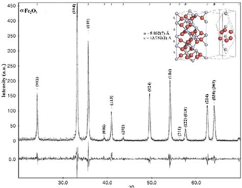 X Ray Diffraction Pattern Of Hematite Fe2o3 Nanoparticles Along