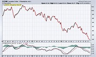 Canadian Dollar 3-Year chart - TradeOnline.ca - What is the trend?