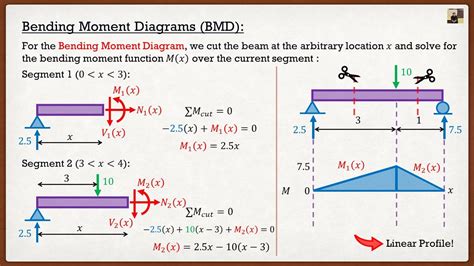 engineering statics theory shear and bending moment diagrams cutting method youtube