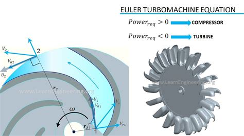 Turbomachinery Fundamentals Youtube