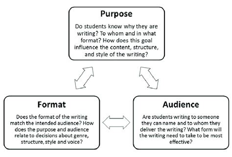 Purpose Audience Format Triangle Download Scientific Diagram