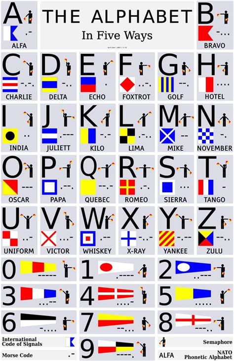 The Alphabet In 5 Ways Letters Morse Code Semaphore