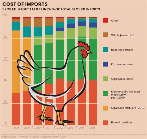 Retailers Opt For Local Poultry The Fairplay Movement