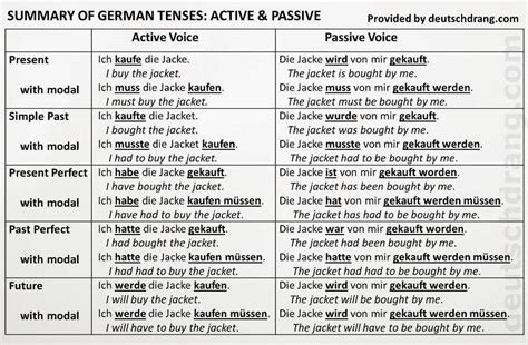 Summary Tenses2 German Grammar German Phrases German Language