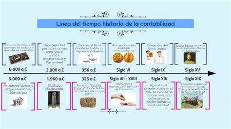 Historia De La Contabilidad Linea De Tiempo Udocz Images