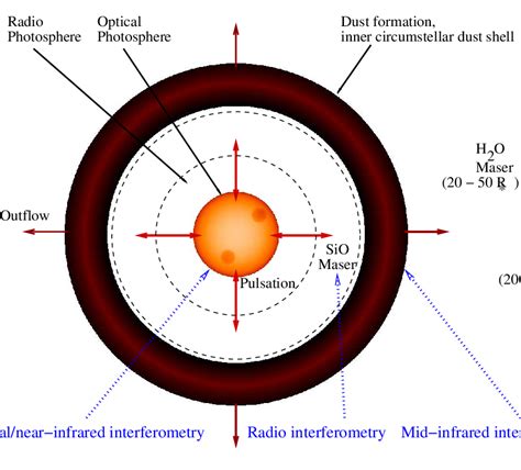 Multi Wavelength View Of A Mira Star And Its Circumstellar Envelope