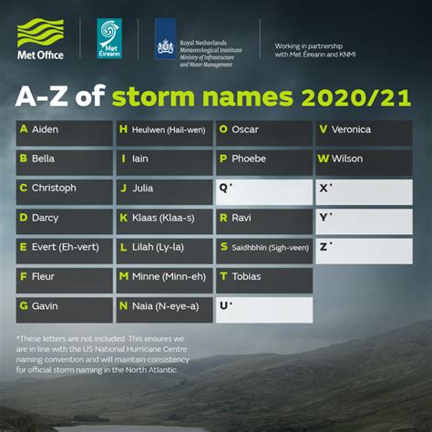 Running, cycling, adventures racing, ocr, triathlons and anything else active. The Storm Names for 2020-21 have been revealed | The Flood Hub