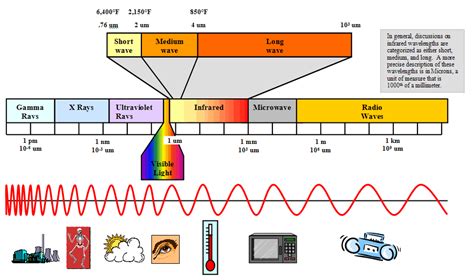 Infrared Wavelength Chart
