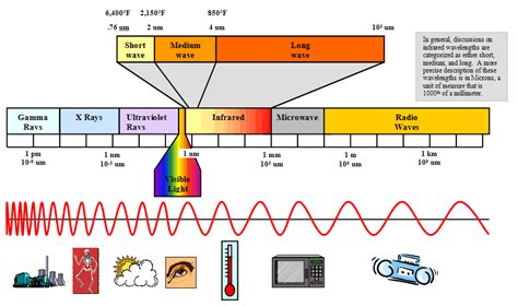 Infrared Basics Ir Heating Equipment And Infrared Ovens By Protherm Llc