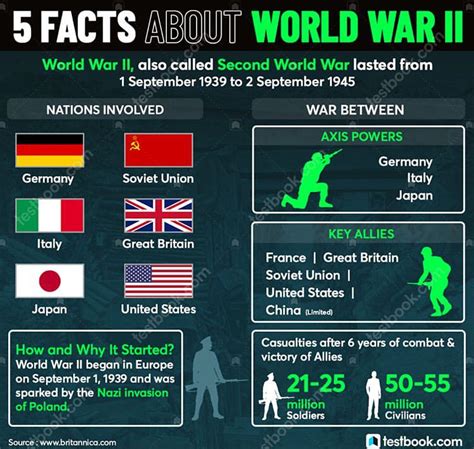 5 Facts About World War Ii