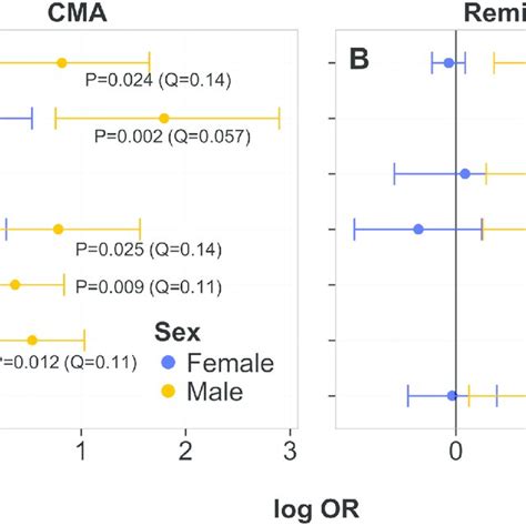 Analytes With Overlapping Significant Interactions Between Sex And Log Download Scientific
