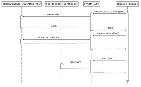 Sequence Diagram For A Cash Withdraw Scenario On An Atm Download