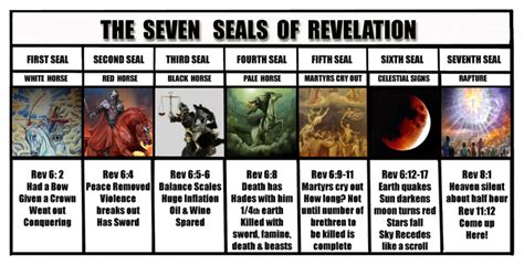 The Seven Seals Of Revelation Chart Rapture Bible Truth