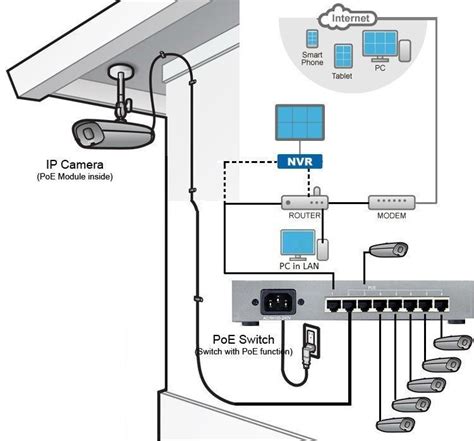 So if you have more ip cameras with poe, add a network switch to the system (as shown in the wiring diagram), or just turn to a poe switch instead. 33 Poe Camera Wiring Diagram - Wiring Diagram Database