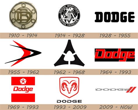 Dodge Logo Dodge Car Symbol Meaning And History Car Brands Car